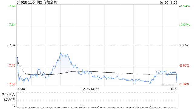 高盛:微降金沙中国目标价至23.2港元 第四季业绩略逊预期