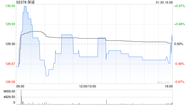 高盛:给予保诚“买入”评级 目标价上调至150港元