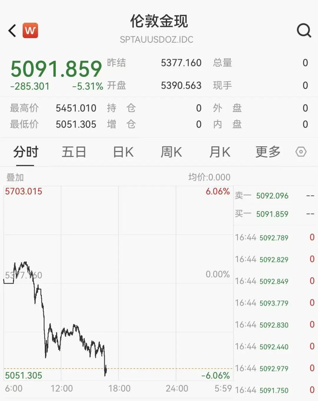 黄金跌破5100美元关口,白银大跌12%,瑞银大幅上调黄金目标价至6200美元