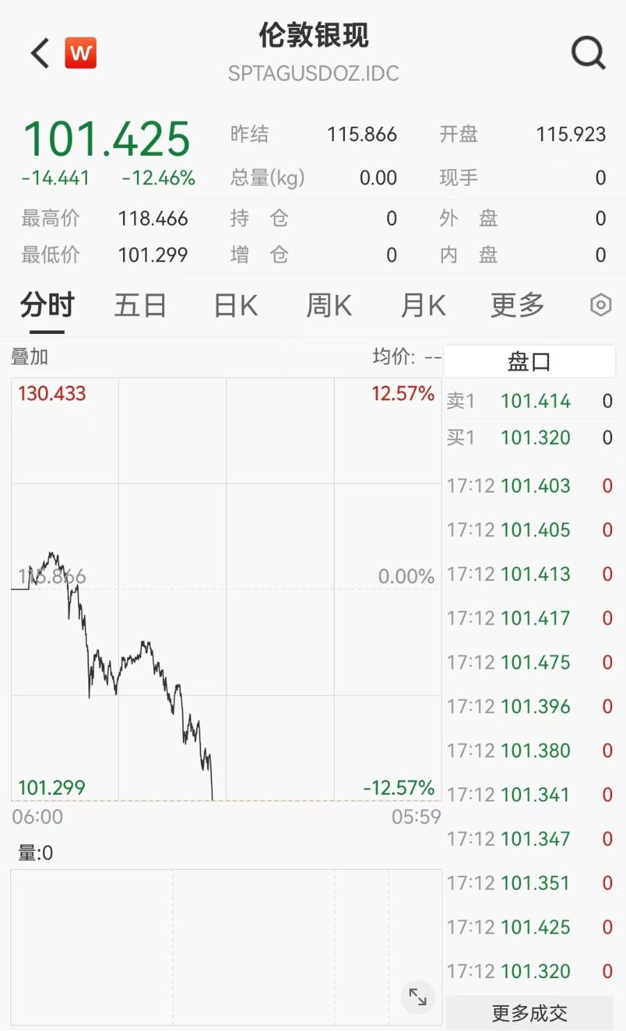 黄金跌破5100美元关口,白银大跌12%,瑞银大幅上调黄金目标价至6200美元
