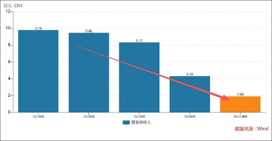 帅丰电器业绩持续缩水将被*ST背后:行业天花板下调 以价难换量