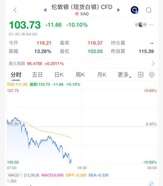 史诗级暴跌,黄金白银还在崩