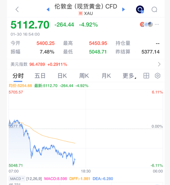 史诗级暴跌,黄金白银还在崩