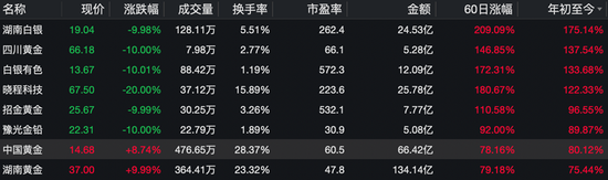 黄金股,集体绿了