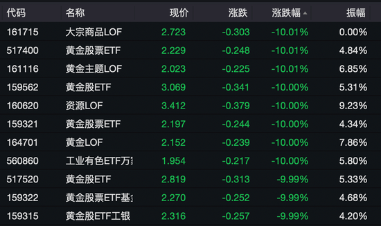 黄金股,集体绿了