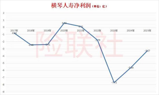 横琴人寿董事长要离职?2025年亏损超3亿