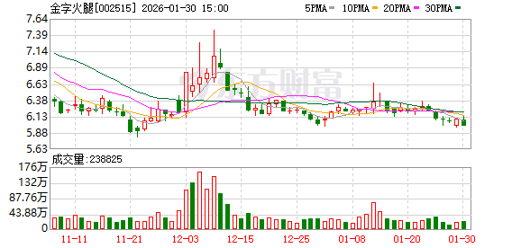 金字火腿：预计2025年归母净利润为2000万元至2500万元