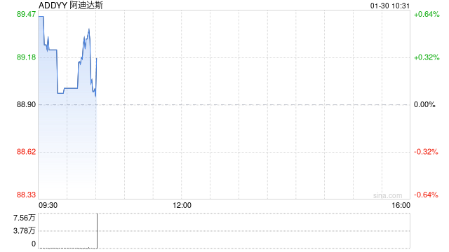阿迪达斯股价在股票回购计划后上涨,营收也随之增长
