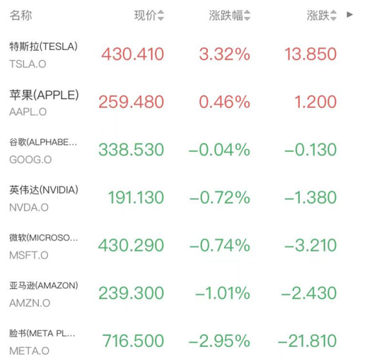 美联储主席提名引巨震!标普三连阴,金银创46年最大跌幅