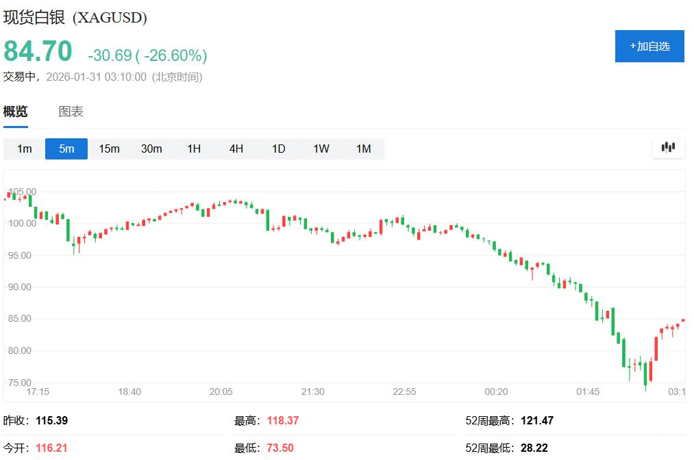 贵金属崩盘、美元走高!华尔街想搞明白:沃什“是敌是友”?