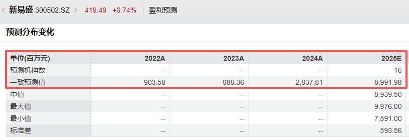 超机构预期!光模块龙头新易盛预计2025年归母净利润94亿元~99亿元,Q4环比最高预增50%