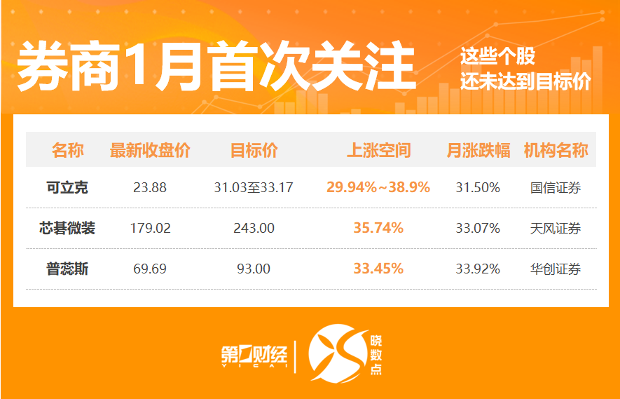 1月215股获券商首次关注!这只股距目标价还有38%上涨空间