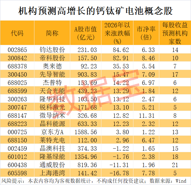 000547,业绩巨亏!钙钛矿电池取得新突破,这些公司透露布局情况