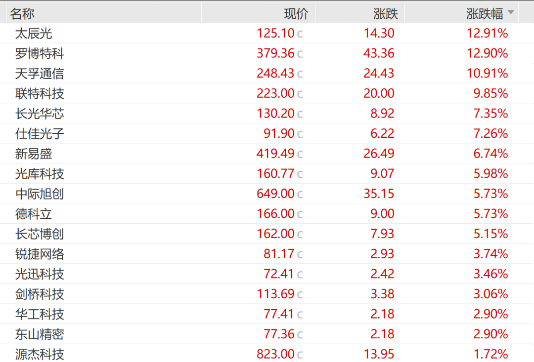 7000亿龙头1年猛涨超400%,净利预增128%