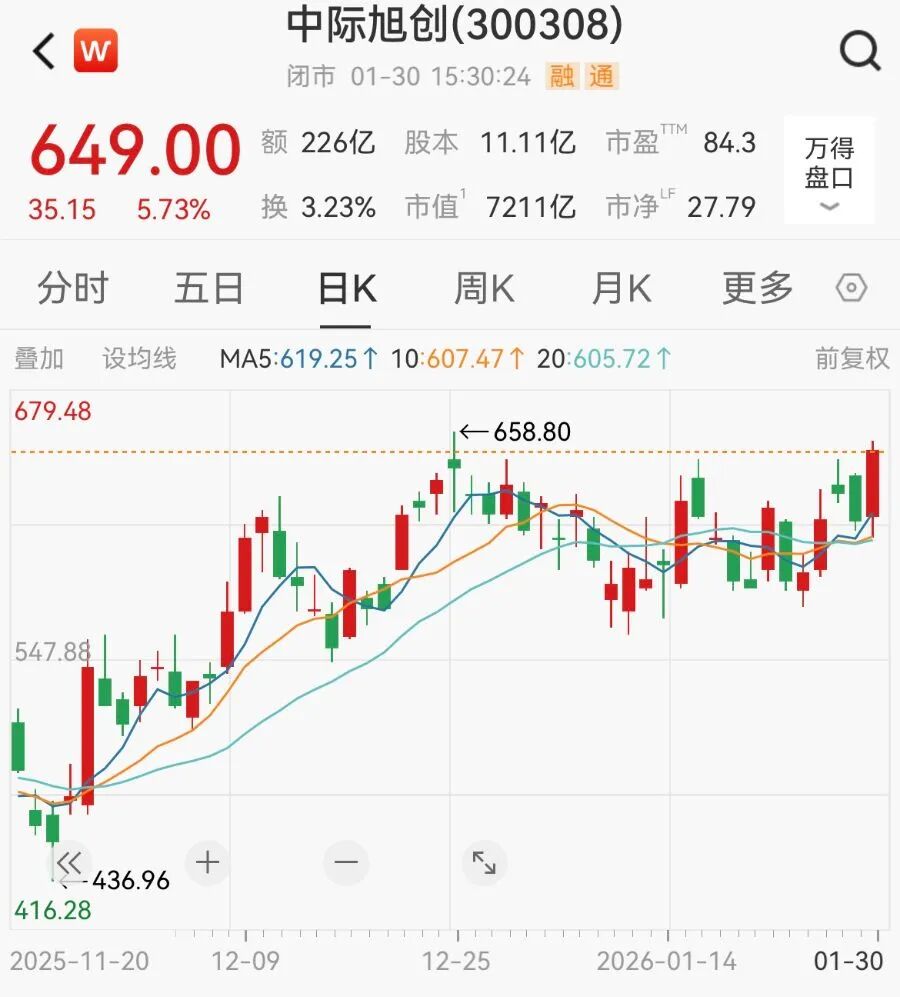 7000亿龙头1年猛涨超400%,净利预增128%