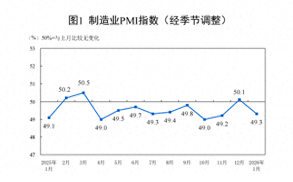 1月制造业PMI回落至49.3%,超3成企业反映利润下降