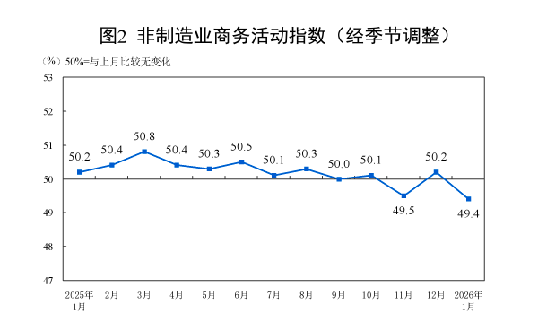 1月制造业PMI回落至49.3%,超3成企业反映利润下降