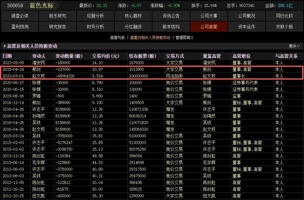 一个月大涨160%,AI应用“牛股”蓝色光标董事长、副总经理拟套现4.75亿元,减持原因:自身资金需求