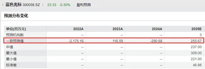 一个月大涨160%,AI应用“牛股”蓝色光标董事长、副总经理拟套现4.75亿元,减持原因:自身资金需求