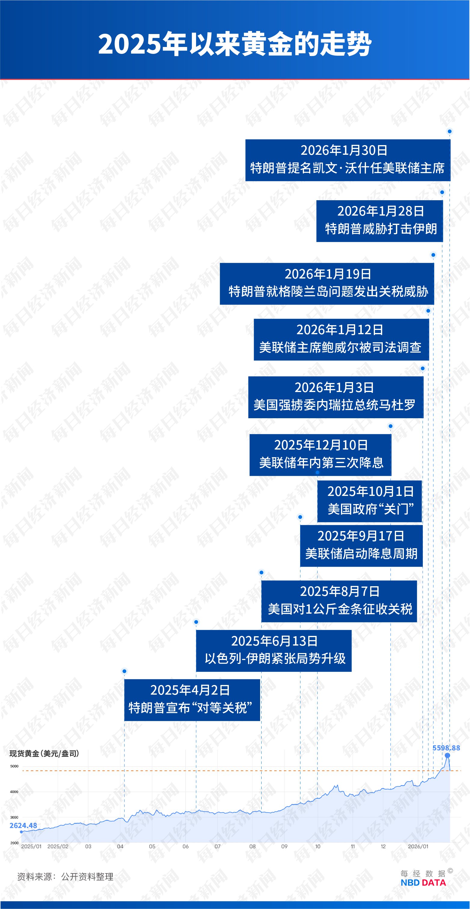 2026开年黄金大变局:从两周涨21%,到30小时跳水670美元,谁是推手?