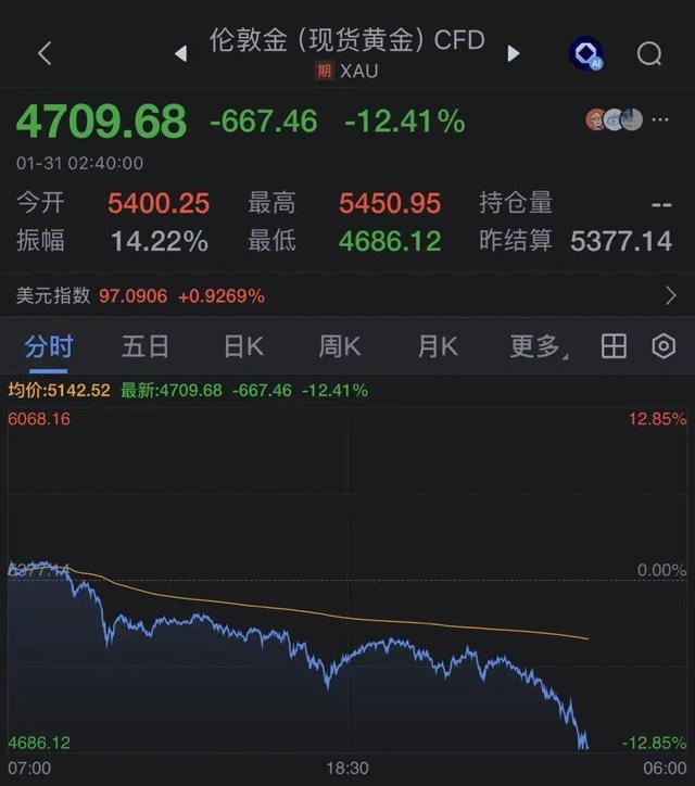 不眠之夜！黄金创40年最大单日跌幅