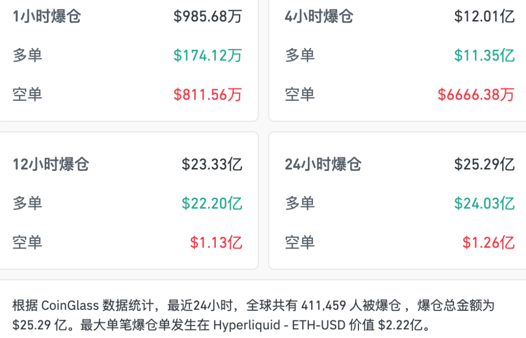 加密货币市值一夜蒸发1110亿美元,超41万人爆仓