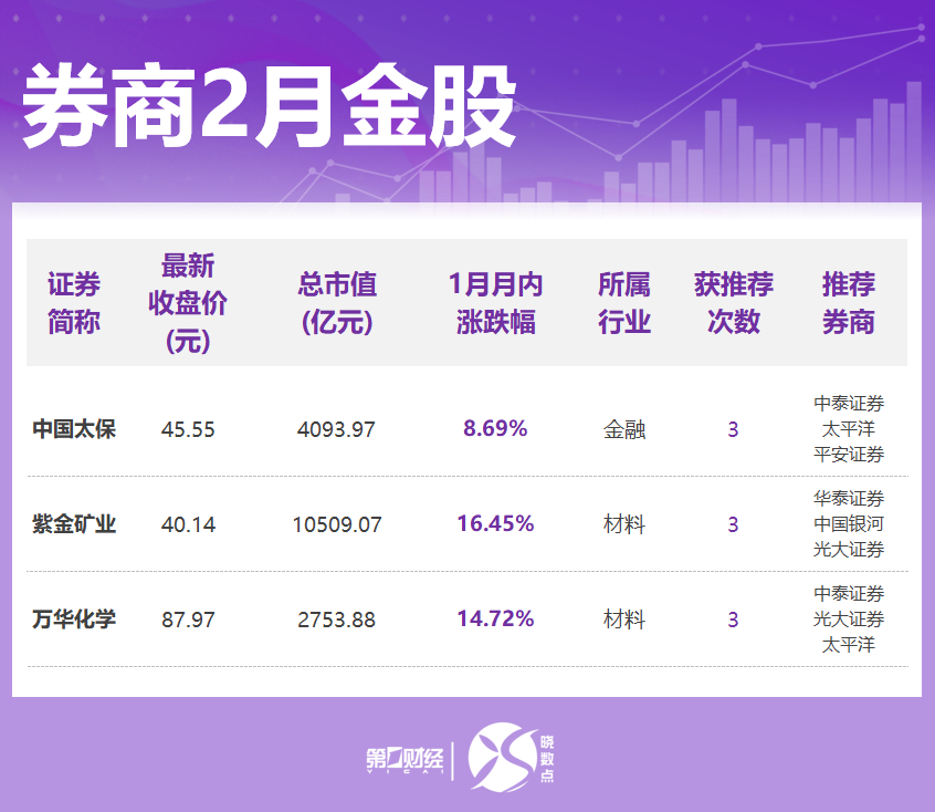券商2月金股出炉:这些股获力挺,看好科技、顺周期等方向