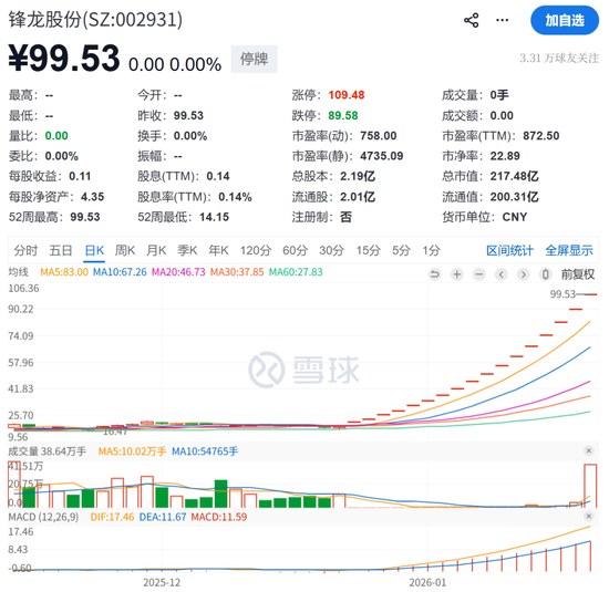 暴涨400%!两只超级大牛股,宣布复牌
