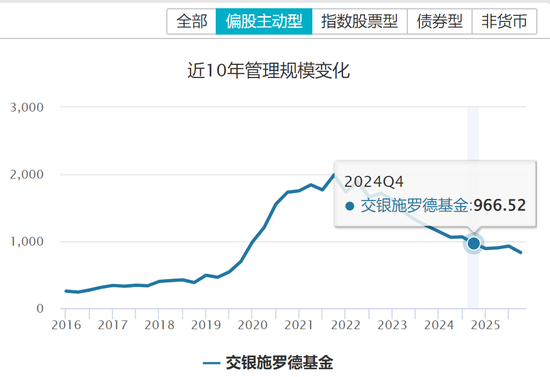 规模下降近350亿,交银施罗德基金如何止住下滑脚步?