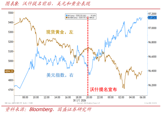 国盛宏观熊园：美联储迎来沃什，4大关键点，短期看利空美股和黄金