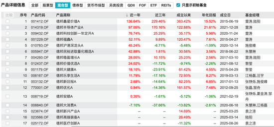 一天卖100亿的德邦基金，出大事了