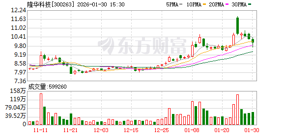 隆华科技:公司于近期发布2025年业绩预告,预计全年业绩同比增长40%-80%