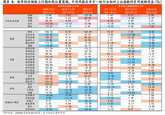 陈果:春季行情未完,结构如何变化?