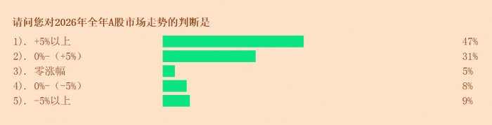 调查：近八成投资者看涨2026年行情 七成投资者配置了黄金