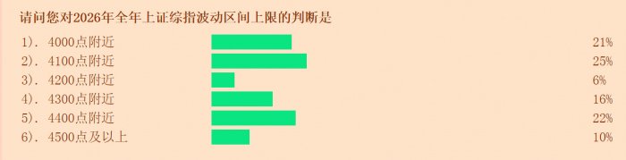 调查：近八成投资者看涨2026年行情 七成投资者配置了黄金