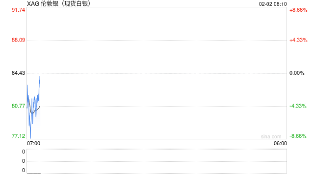 资金“踩踏式”出逃 国际金银价格暴跌