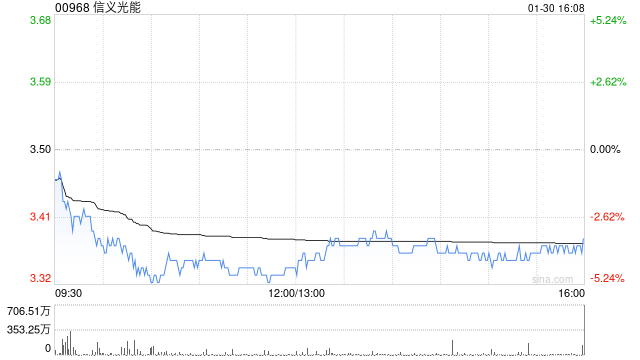 信义光能获小摩增持约2123.4万股 每股作价约3.46港元