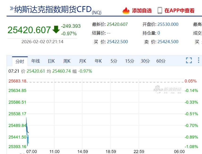 现货白银最大跌近10%,黄金跌超3%!比特币跌破76000美元,全球超16万人被爆仓!美股股指期货下跌