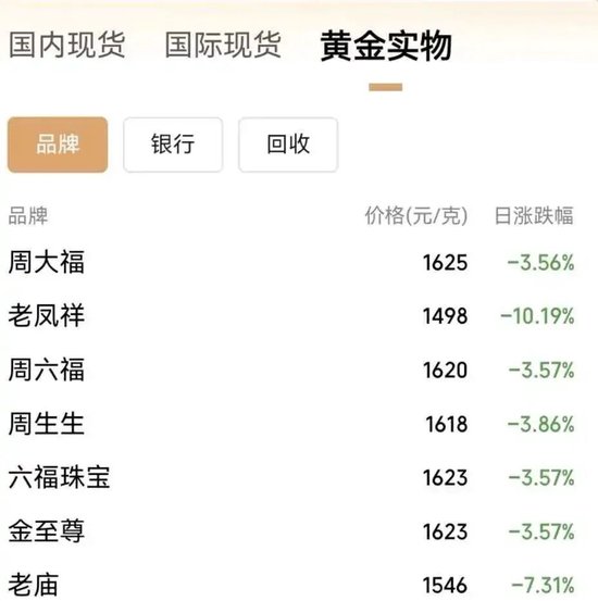 创纪录暴跌后,今日金银价继续大跌!刚买的金饰能退吗?有商家提醒