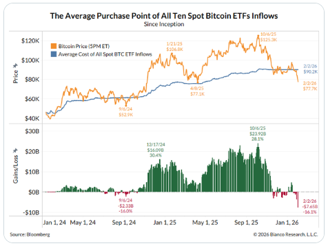 比特币持续暴跌,MSTR是否被迫抛售成焦点
