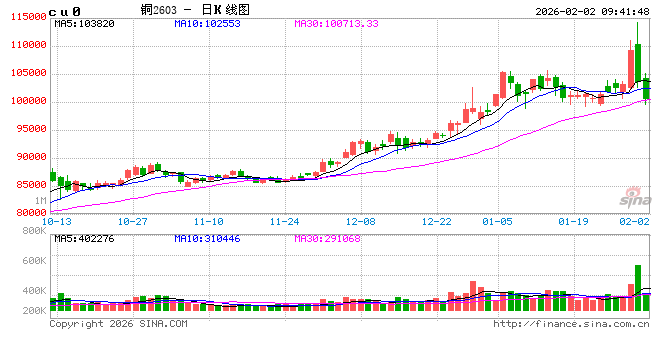 中信建投期货:2月2日工业品早报