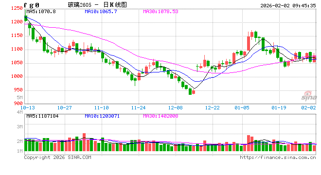 华泰期货:需求持续疲软,玻碱震荡运行