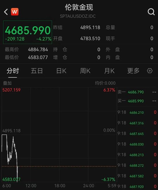 黄金、白银,开盘巨震!交易所出手