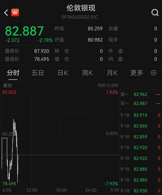 黄金、白银,开盘巨震!交易所出手