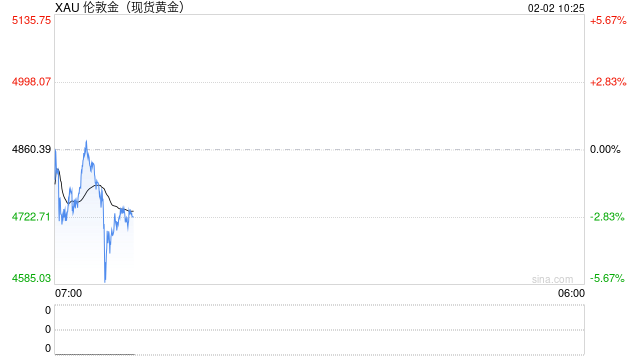 贵金属高位跳水后反弹乏力,现货黄金价格一度跌超6%