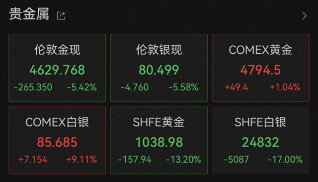 贵金属高位跳水后反弹乏力,现货黄金价格一度跌超6%