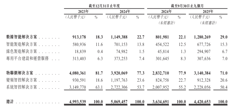 卡奥斯赴港IPO,海尔三大赛道进军资本市场