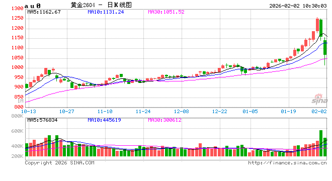 上海黄金交易所：调整白银延期合约保证金水平和涨跌停板