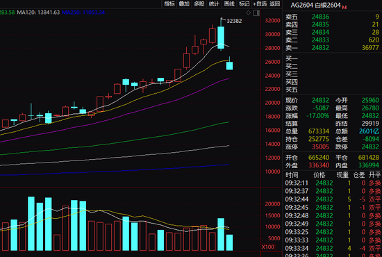 交易所紧急出手!沪银期货暴跌!