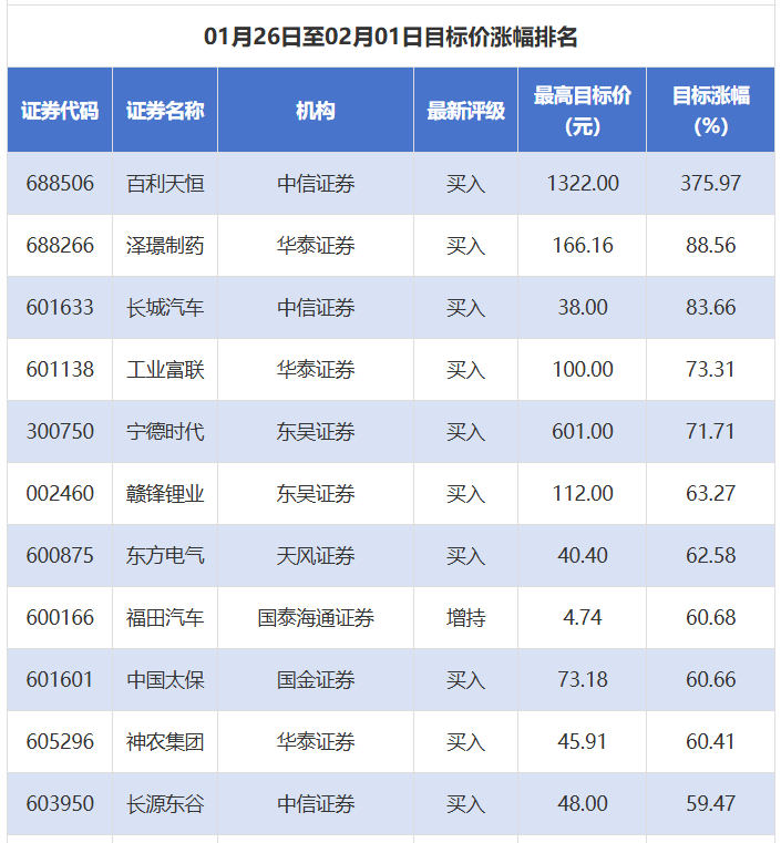 百利天恒目标价涨幅近376%,金辰股份评级被调低丨券商评级观察